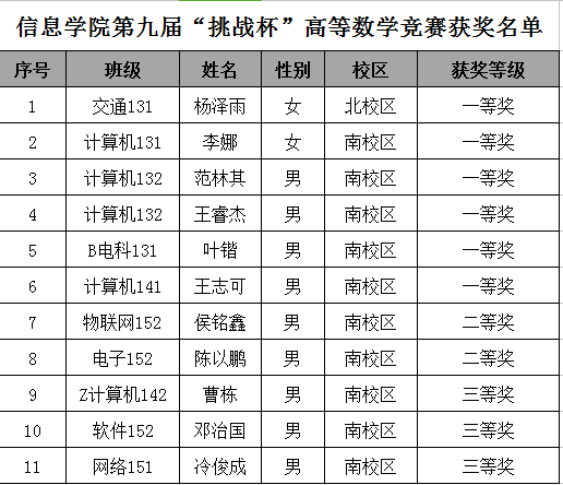 信息学院荣获澳门金4166am第九届“挑战杯”高等数学竞赛团体一等奖