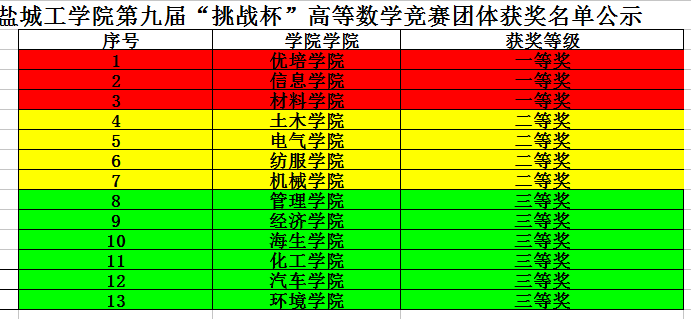 信息学院获得澳门金4166am第十届“挑战杯”高等数学竞赛团体一等奖
