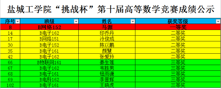 信息学院获得澳门金4166am第十届“挑战杯”高等数学竞赛团体一等奖